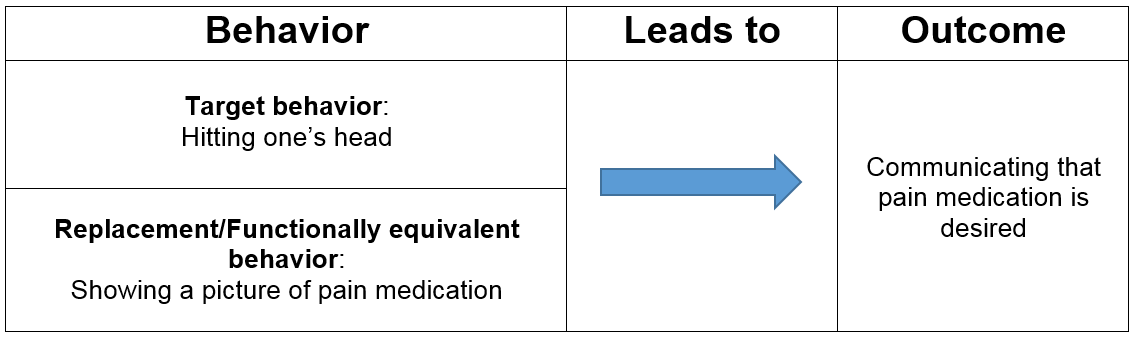 This chart provides two very different behavior examples that lead to the same outcome. The outcome is communicating that pain medication is needed. The first behavior is hitting one’s head against a wall, which is a self-injurious behavior. The second behavior is showing a picture of pain medication, which is a socially acceptable replacement behavior. An alternative term for socially acceptable or replacement behavior is functionally equivalent behavior. Both hitting one’s head against a wall and showing a picture of pain medication leads to the outcome of communicating that pain medication is needed. However, the behavior of showing a picture is preferred over the behavior of hitting because the picture method does not lead to injury.