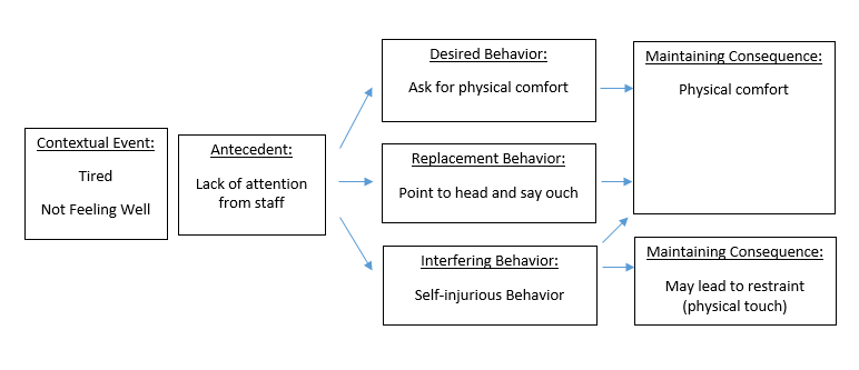 This diagram shows examples of variables that precede or follow behaviors. It also provides examples of different types of behaviors. Variables that precede a behavior are contextual events and antecedents. Contextual events are situations where certain behaviors are likely to occur. Antecedent variables are triggers that lead to a behavior. Some examples of contextual events include being tired or not feeling well. An example of an antecedent is lack of attention from staff. These variables may lead to different types of behaviors that can be placed into one of three categories. Behaviors can be classified as desired, replacement, or interfering. An alternative term for interfering behavior is challenging behavior. All three categories of behaviors may be tried in an effort to reach the same outcome, but some behaviors are better than others. An example of a desired behavior is asking for physical comfort. A replacement behavior, also known as a behavior that can be substituted for a desired behavior, is pointing to one’s head and saying “ouch.” An example of an interfering behavior is engaging in self-injurious behavior. All three types of behaviors may lead to physical comfort, but the interfering behavior is the least desirable. Variables that follow a behavior are called maintaining consequences. A maintaining consequences is a response to a behavior that makes the behavior more likely to reoccur. An example of a maintaining consequence is providing physical comfort. If physical comfort is desired, offering comfort directly after a behavior will reinforce and encourage the behavior. Desired and replacement behaviors should be reinforced, but interfering behaviors should not be reinforced. Maintaining consequences might also include physical touch through restraint. While restraint may not seem desirable, it might reinforce interfering behaviors for some people. Providers should consider if they are unintentionally reinforcing interfering behaviors and determine if their responses to behaviors need to be changed.