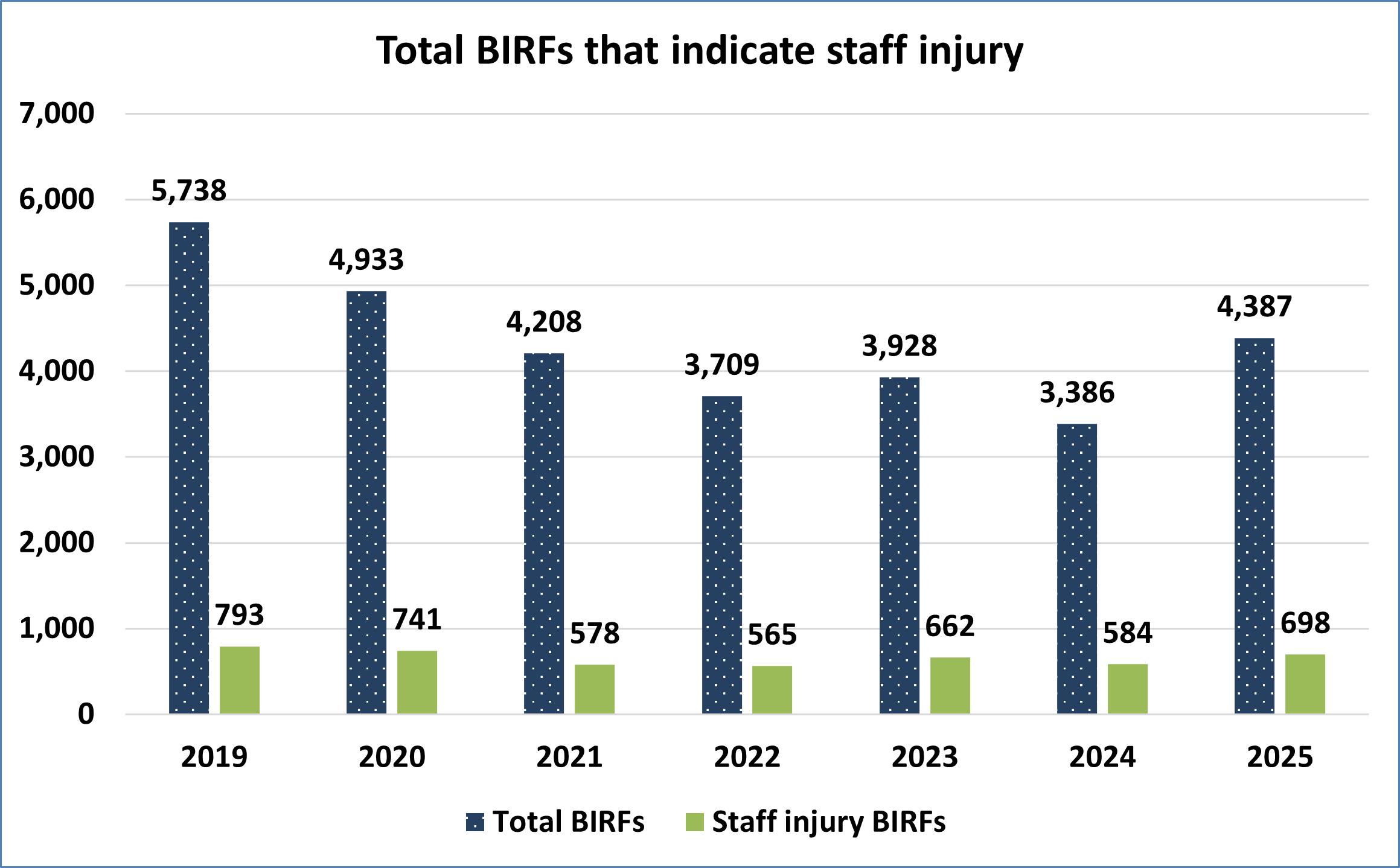 Chart reflecting Number of BIRFS with injury by year. Complete data included in table immediately below