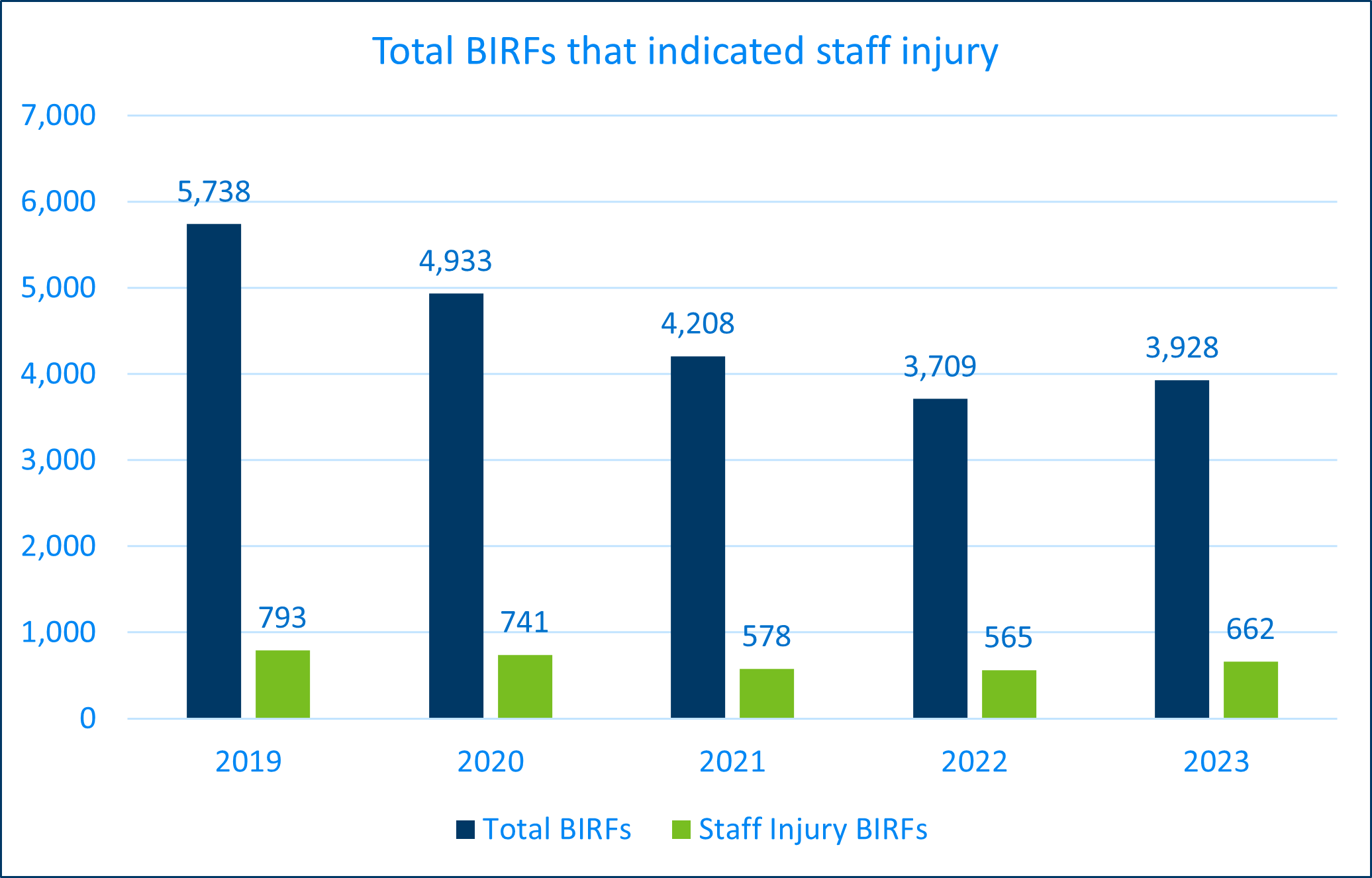 total BIRFs and those resulting in staff injury between 2019 to 2023. 2019: 793 injury BIRFs and 5738 total BIRFs 2020: 741 injury BIRFs and 4933 total BIRFs 2021: 578 injury BIRFs and 4208 total BIRFs 2022: 565 injury BIRFs and 3709 total BIRFs 2023: 662 injury BIRFs and 3928 total BIRFs