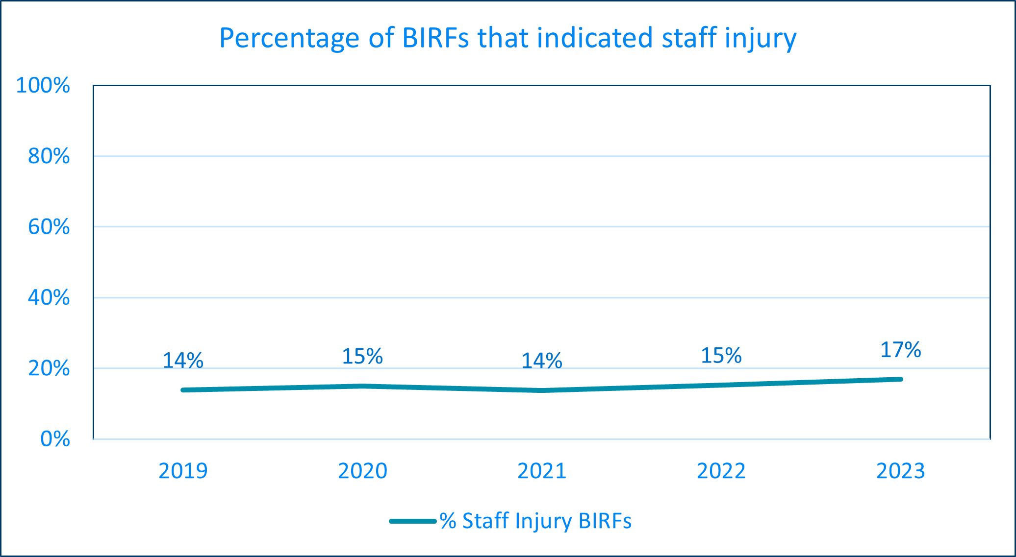 percentage of BIRFs that indicated staff injury between 2019 and 2023: 2019: 14% 2020: 15% 2021: 14% 2022: 15% 2023: 17%