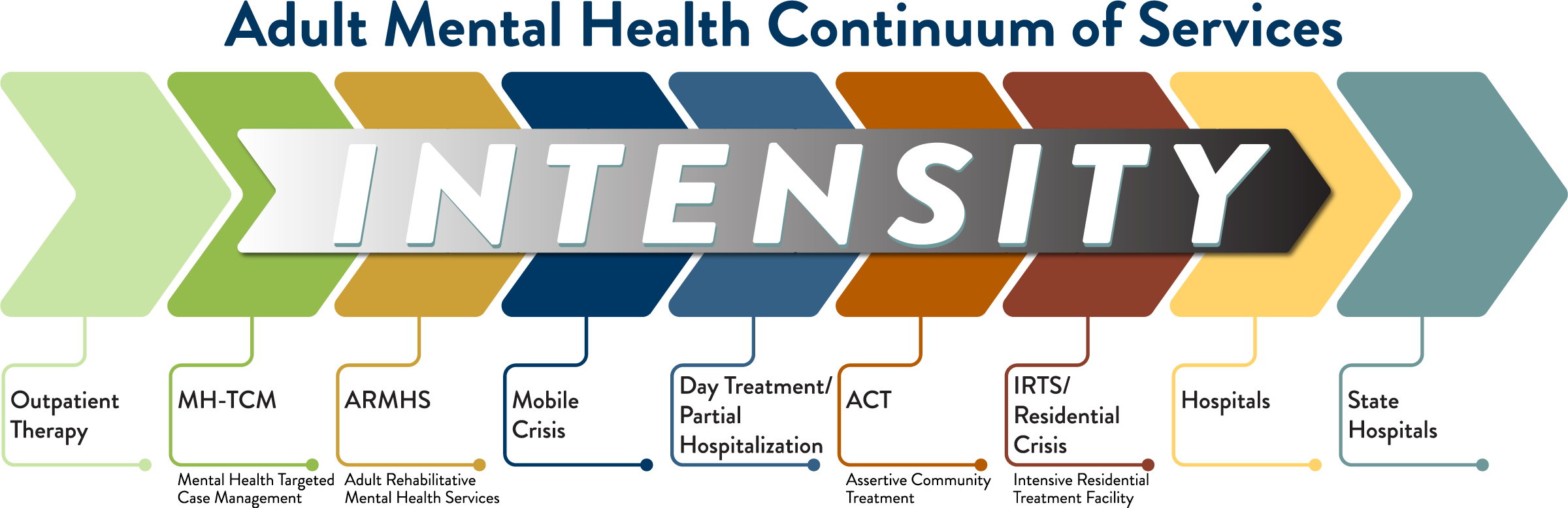 Shows adult mental health continuum of services.