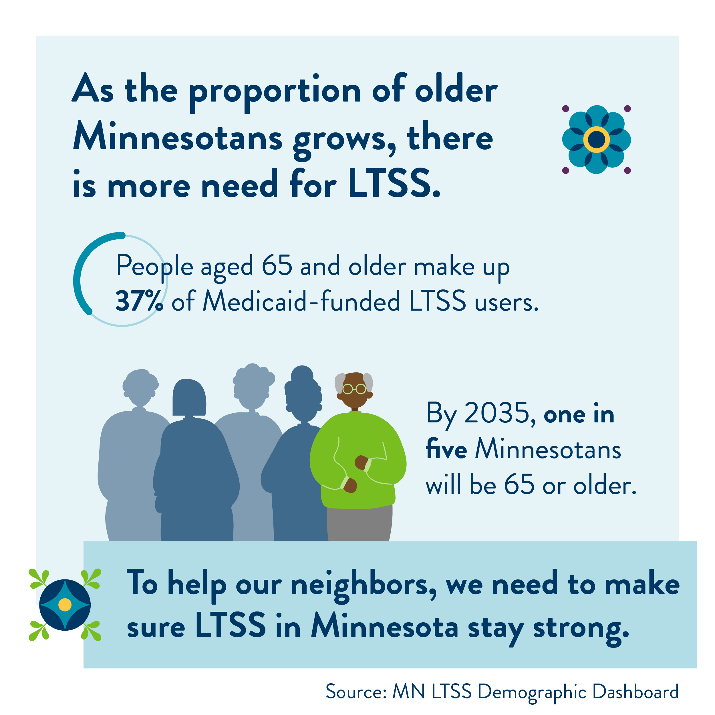 As the proportion of older Minnesotans grows, there is more need for LTSS. People aged 65 and older make up 37 percent of Medicaid-funded LTSS users. By 2035, one in five Minnesotans will be 65 or older. To help our neighbors, we need to make sure LTSS in Minnesota stay strong. Source: Minnesota LTSS Demographic Dashboard.