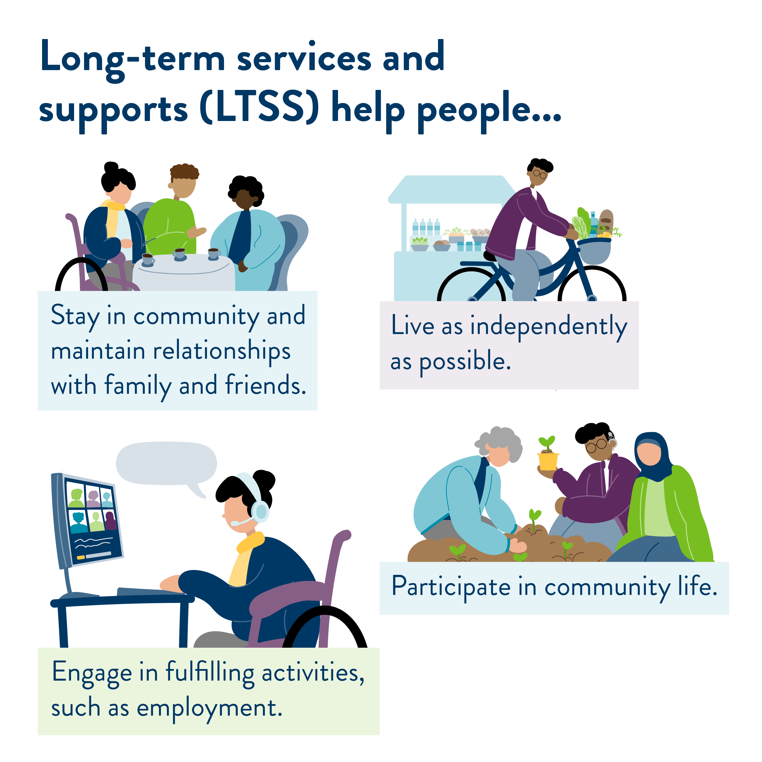 Long-term services and supports (LTSS) help people stay in community and maintain relationships with family and friends; live as independently as possible; participate in community life; and engage in fulfilling activities, such as employment.