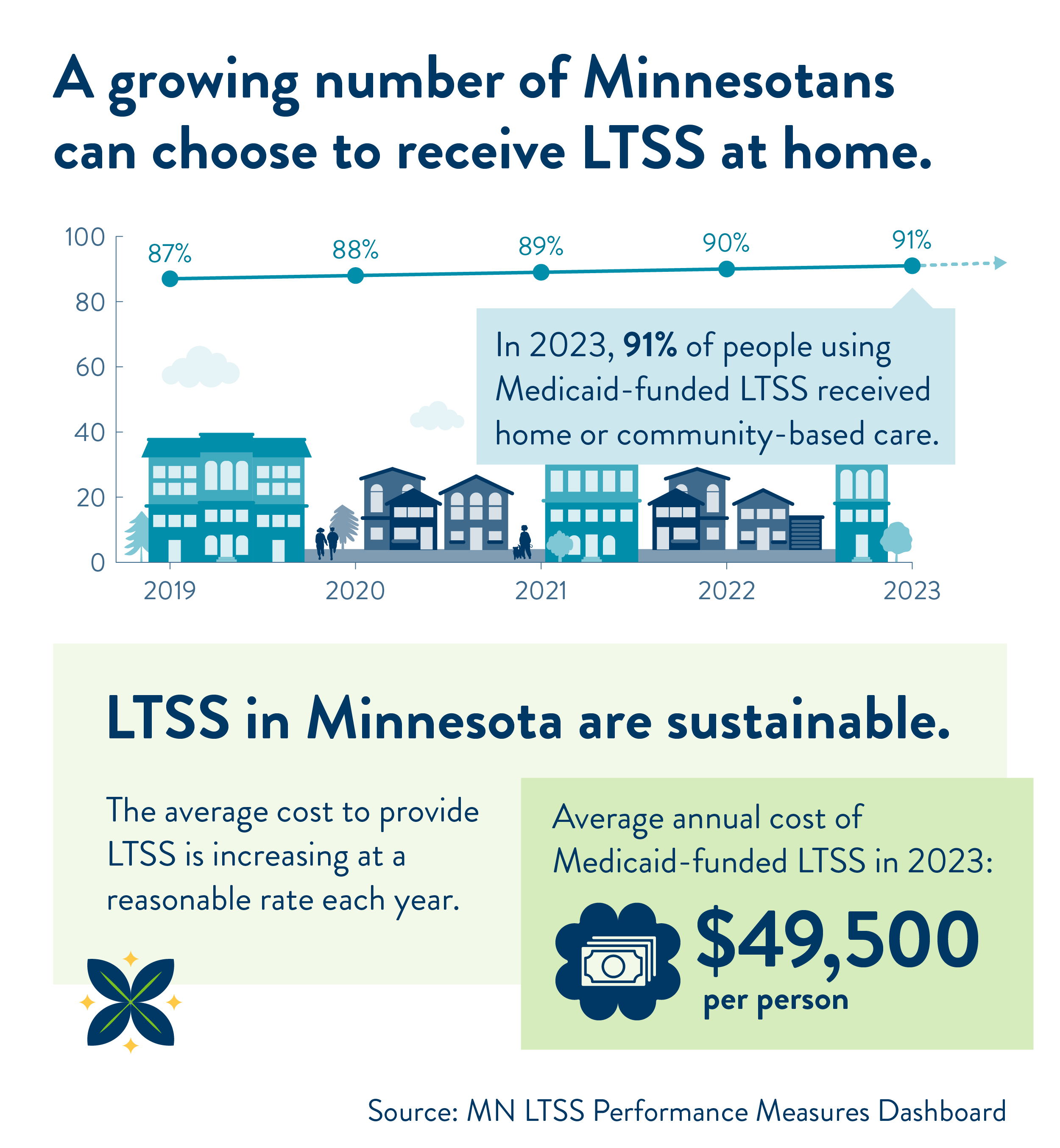 A growing number of Minnesotans can choose to receive LTSS athome. Line graph showing a one percent increase in Minnesotans receiving LTSSat home each year from 2019 to 2023. In 2023, 91 percent of people usingMedicaid-funded LTSS received home or community-based care. LTSS in Minnesotaare sustainable. The average cost to provide LTSS is increasing at a reasonablerate each year. The average annual cost of Medicaid-funded LTSS in 2023 is$49,500 per person. Source: MN LTSS Performance Measures Dashboard.e