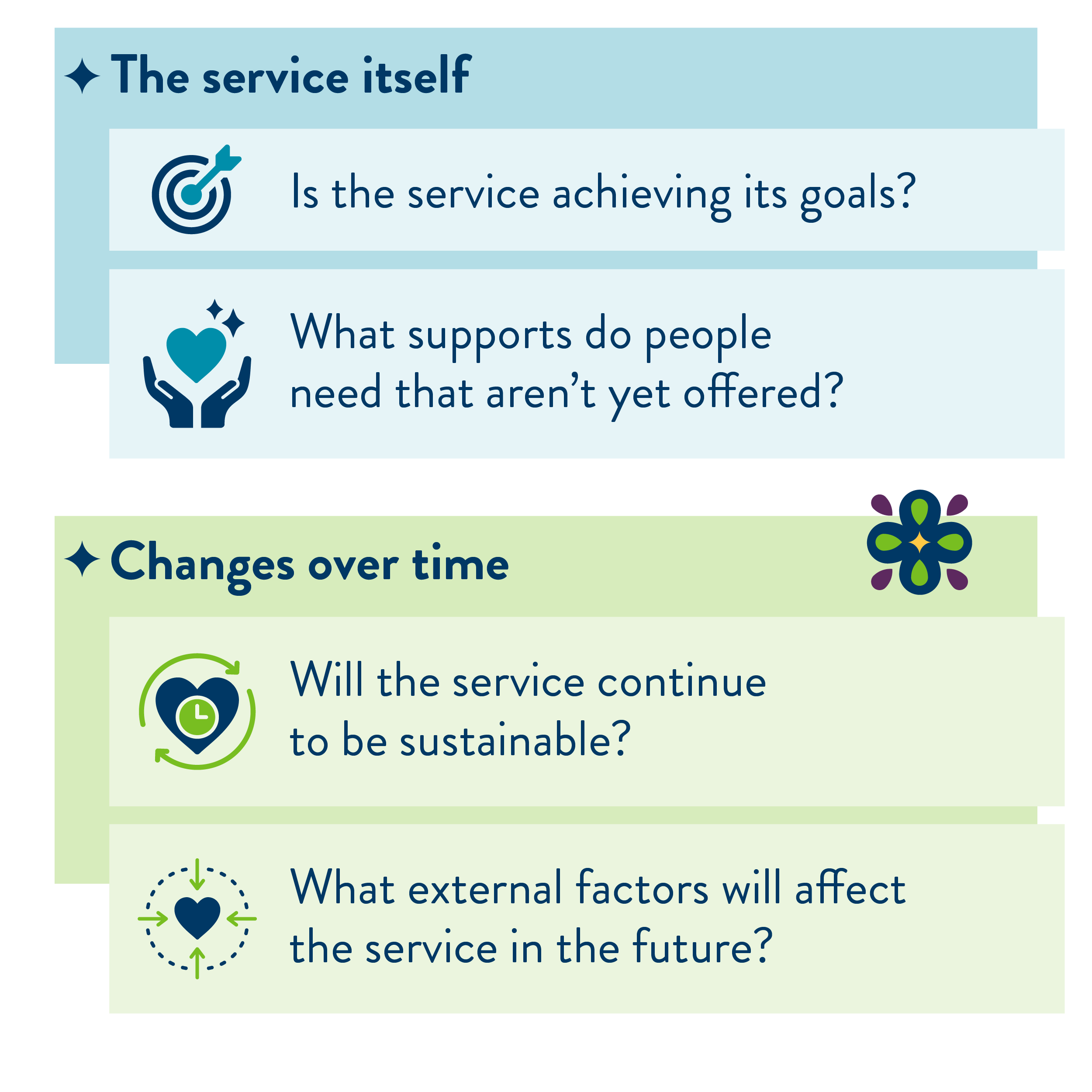 We ask questions about the service itself: Is the service achieving its goals? What supports do people need that aren’t yet offered? We ask questions about changes over time: Will the service continue to be sustainable? What external factors will affect the service in the future?